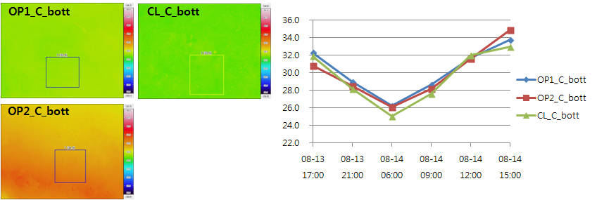 Fig. 2.2.13. (a) Thermography of the bottom of the open shed (OP1_C_bott and OP2_C_bott) and closed shed (CL_C_bott). (b) Time series of the three square-shaped thermographies (℃) indicated in (a).