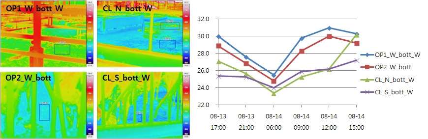 Fig. 2.2.14. (a) Thermography of the wet bottom of the open shed (OP1_W_bott_W and OP2_W_bott) and closed shed (CL_N_bott_W and CL_S_bott_W). (b) Time series of the four thermographies (℃) indicated in (a).