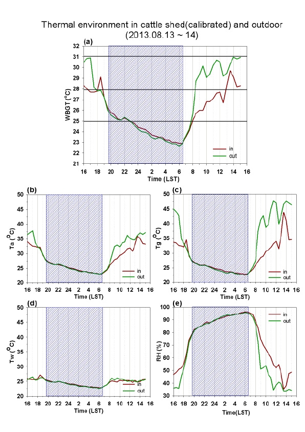 Fig. 2.2.17. (a) WBGT of the indoor (red solid) and outdoor (green solid line) of the sheds based on the following observations: (b) dry bulb temperature, (c) black body temperature, (d) web bulb temperature, and (e) relative humidity. The horizontal lines in (a) lie between the four levels of warnings for outdoor activity