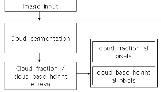 Fig. 2.1.3. Flow chart of cloud base height and cloud fraction from sky images taken by Automatic Cloud Observation System.
