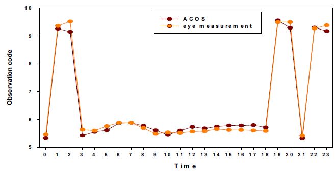 Fig. 2.2.2. Temporal variations of hourly mean cloud fractions from the ACOS observation at CPO and from the human eye measurement at DMO in 2011