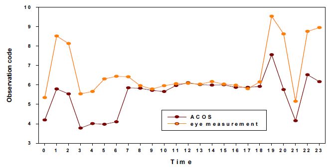Fig. 2.2.3. Temporal variations of hourly mean cloud fractions from the ACOS observation at CPO and from the human eye measurement at DMO for 2010 to 2011