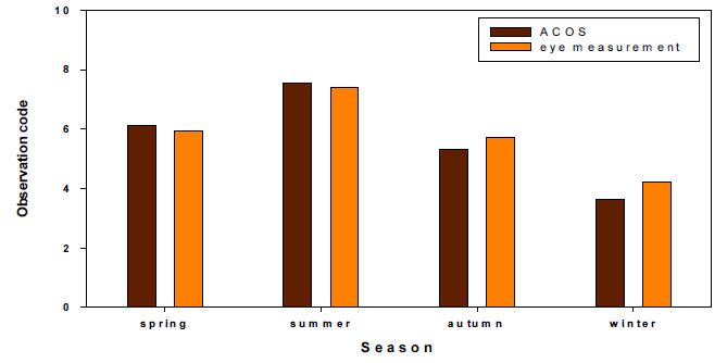 Fig. 2.2.5. Seasonal mean value the cloud fraction for 2010 to 2011; Spring (March-May), summer (June-August), autumn (September-November) and winter (December-February).