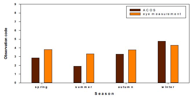 Fig. 2.2.10. Seasonal mean value the cloud base height for 2010 to 2011; Spring (March-May), summer (June-August), autumn (September-November) and winter (December-February).