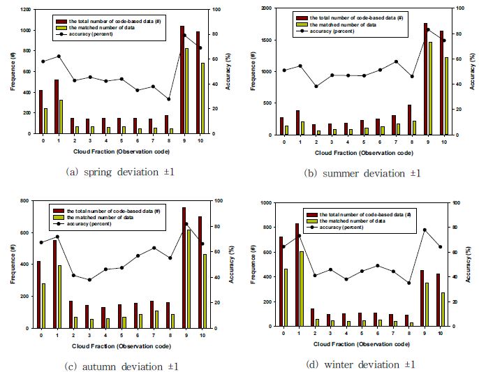 Fig. 2.2.15. Comparison of the cloud fractions obtained from the ACOS and the human eye measurement and that assuming the deviation ±1 for seasonal from 2010 to 2011. the accuracy is the ratio of the matched number of the data over the total number of the code-based data