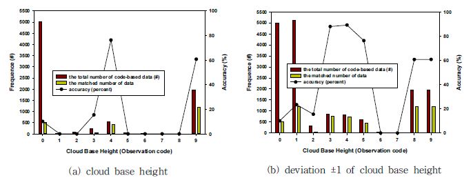 Fig. 2.2.16. (a) Comparison of the cloud base height obtained from the ACOS and the human eye measurement and (b) that assuming the deviation of ±1 from 2010 to 2011. the accuracy is the ratio of the matched number of the data over the total number of the code-based data