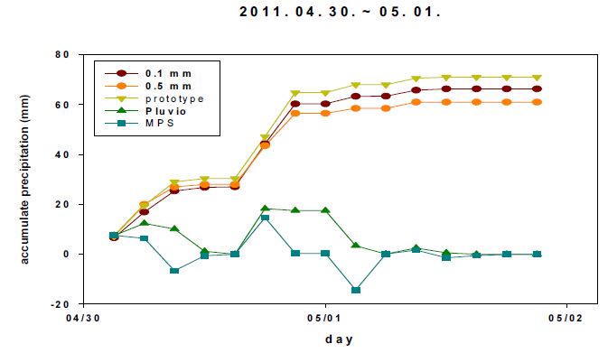 Fig. 3.3.3. Comparison of precipitation from the prototype with those from Pluvio and MPS, measured on 1 May form 30 April 2011.