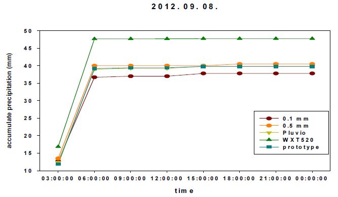 Fig. 3.3.4. Comparison of precipitation from the prototype with those from Pluvio and MPS, measured on 8 September 2012.