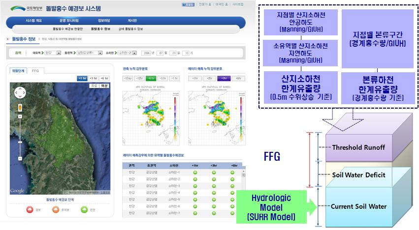 Flash Flood Forecast System