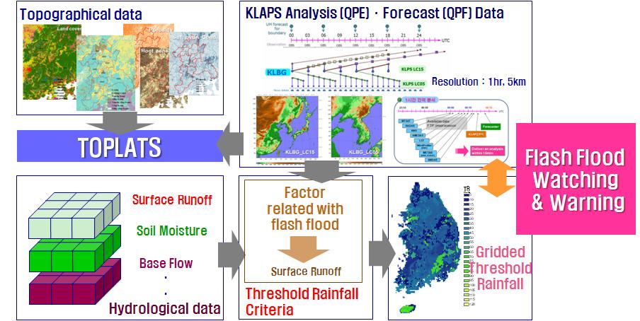 Schematic diagram of flash flood forecast method