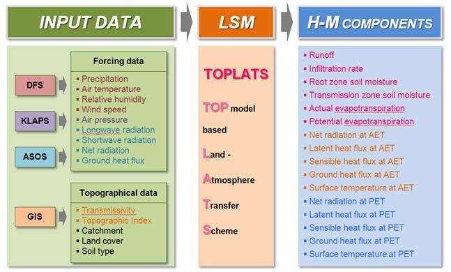 Description input and output data of TOPLATS Model