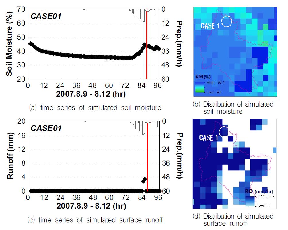 Correlation analysis between hydrometeorological component and flash flood case 1