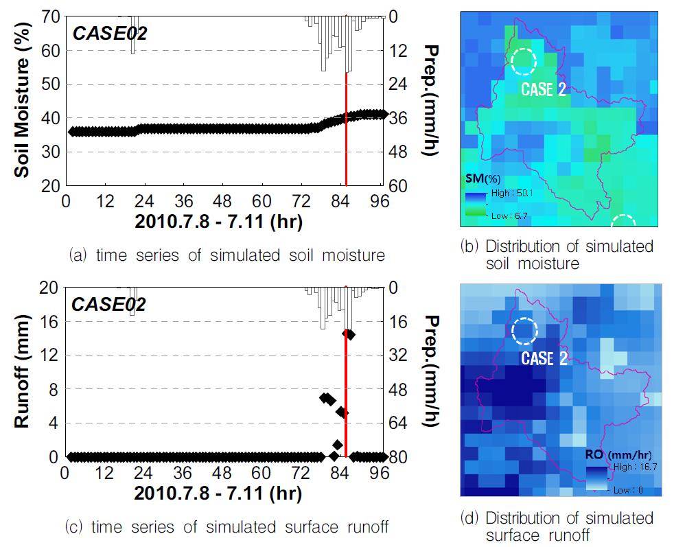 Correlation analysis between hydrometeorological component and flash flood case 2