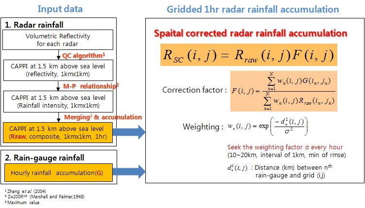 Flow chart for calculating the precipitation map using radar data