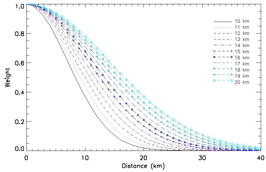 Distribution of weight with weight parameter