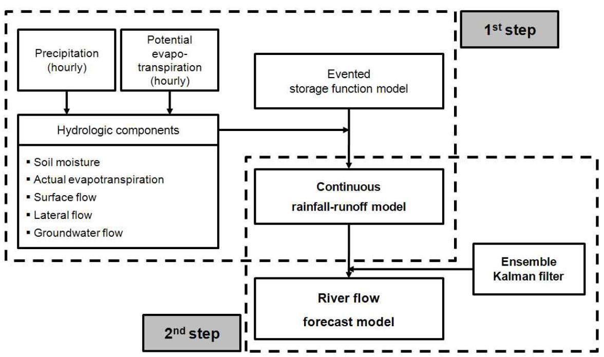 Concept of SURF model