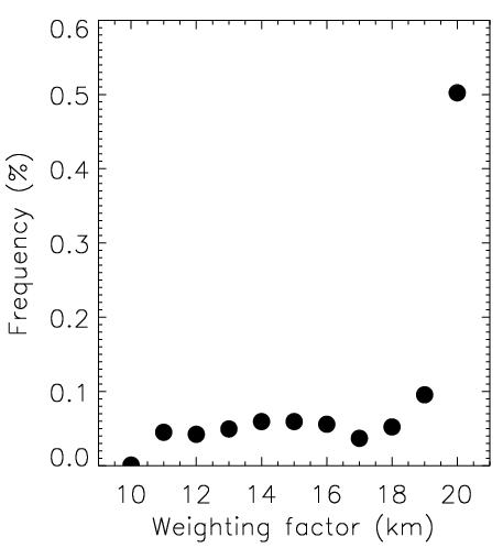 Frequency of optical weighting factor