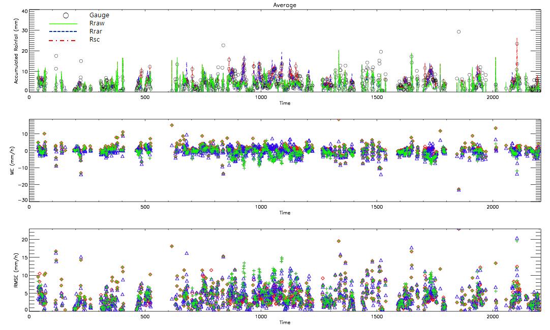 Time-series of point mean precipitation during summer 2009