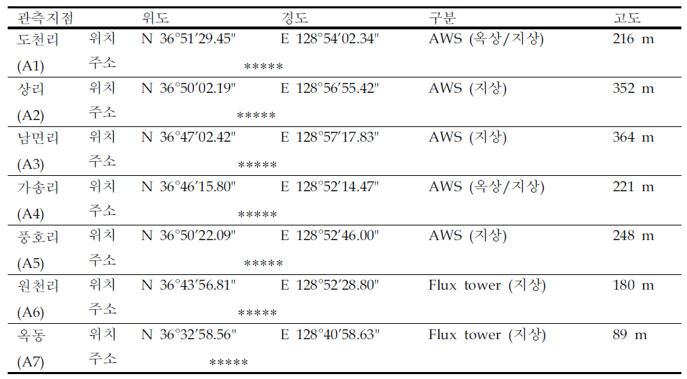 Information for AWS and Flux tower sites in the Andong area.