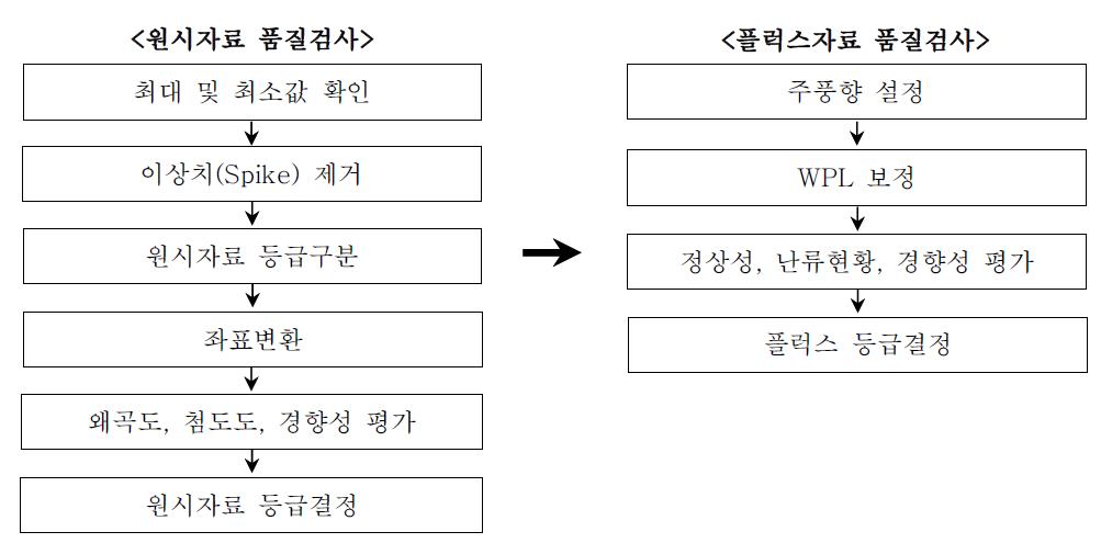 Schematic diagram of quality control for flux data