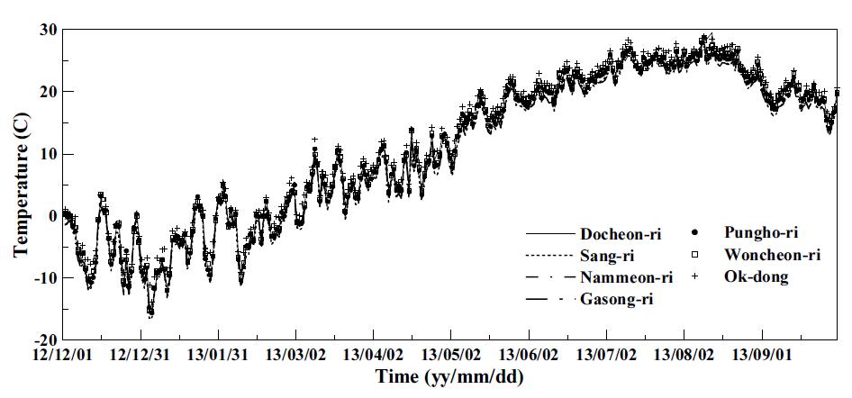 Time series of daily mean air temperature at each station.