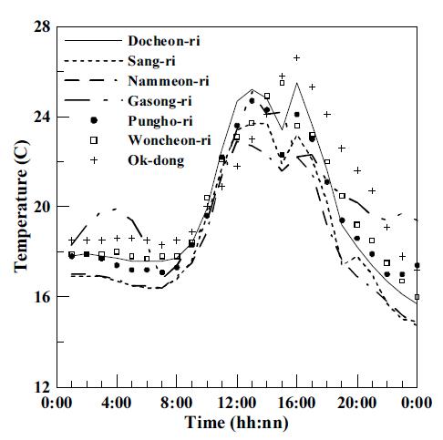 Diurnal variation of air temperature at each station.