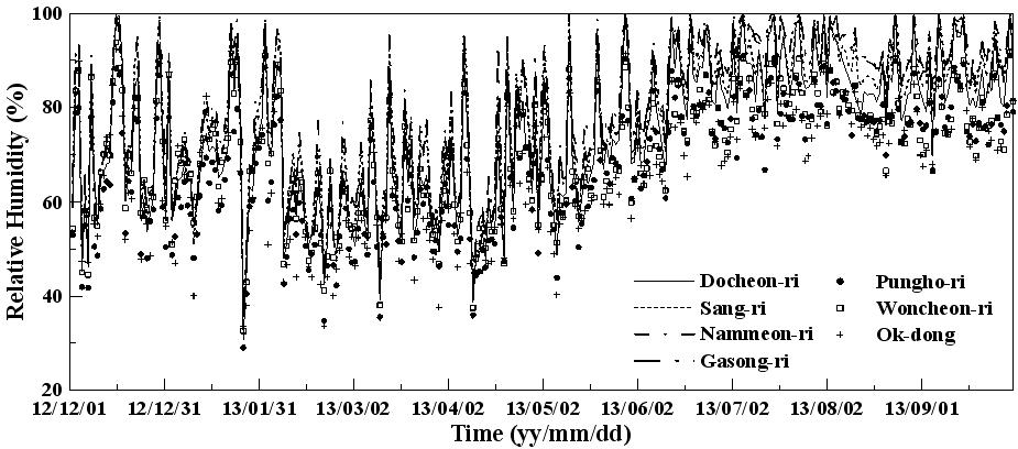 Time series of daily mean humidity at each station.