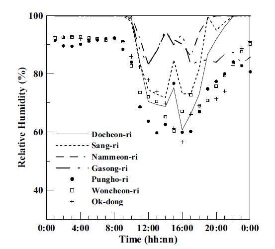 Diurnal variation of humidity at each station.