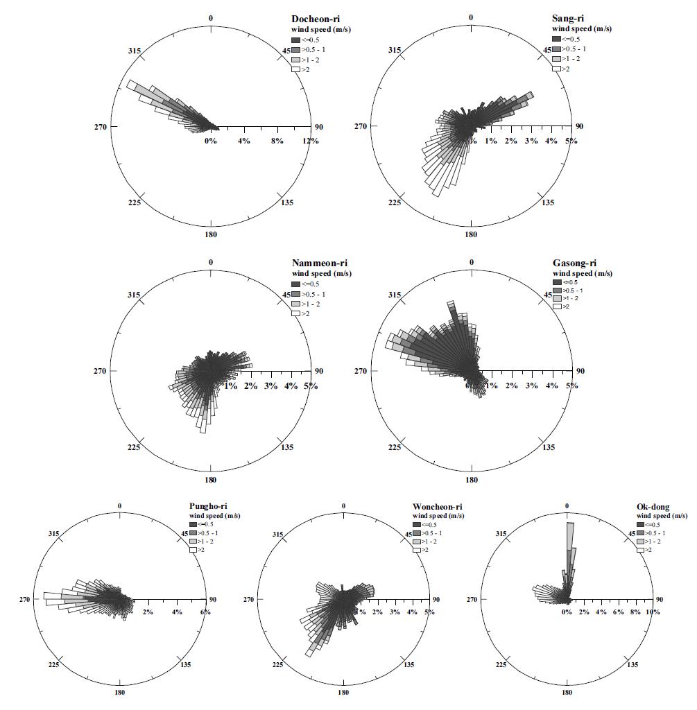 Windrose of wind direction and speed at each station.