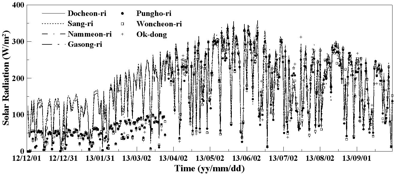 Time series of daily mean solar radiation at each station.