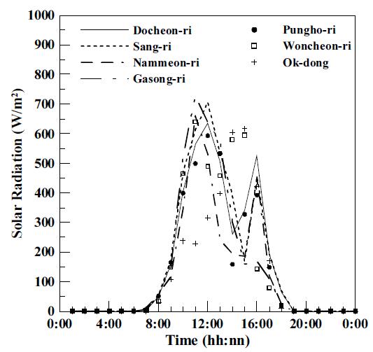 Diurnal variation of solar radiation at each station.