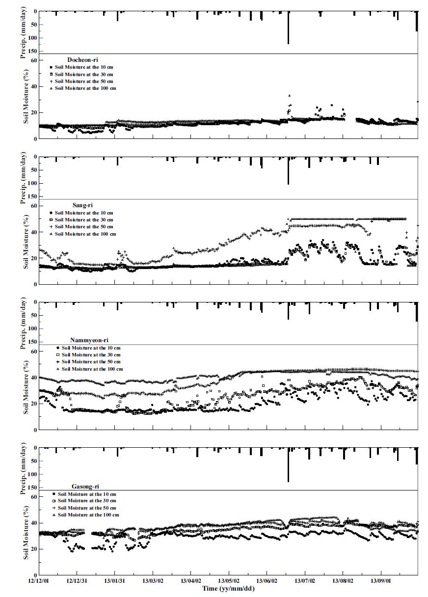 Time series of daily mean soil moisture at each station that were built in 2011