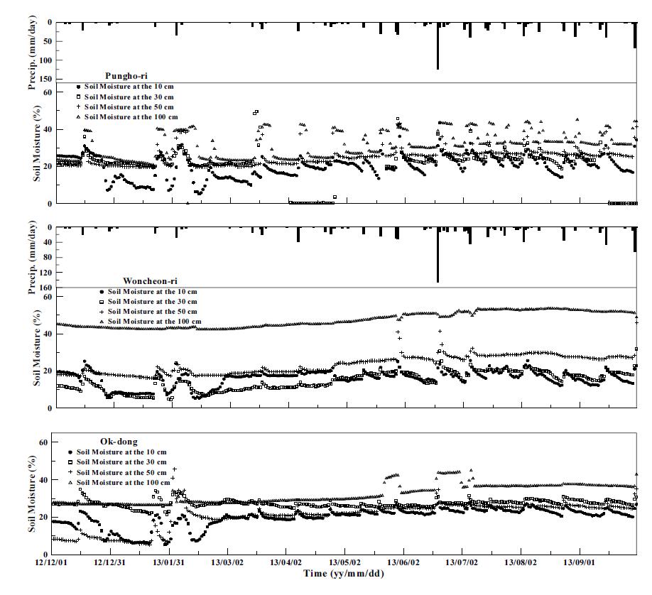 Time series of daily mean soil moisture at each station that were built in 2012