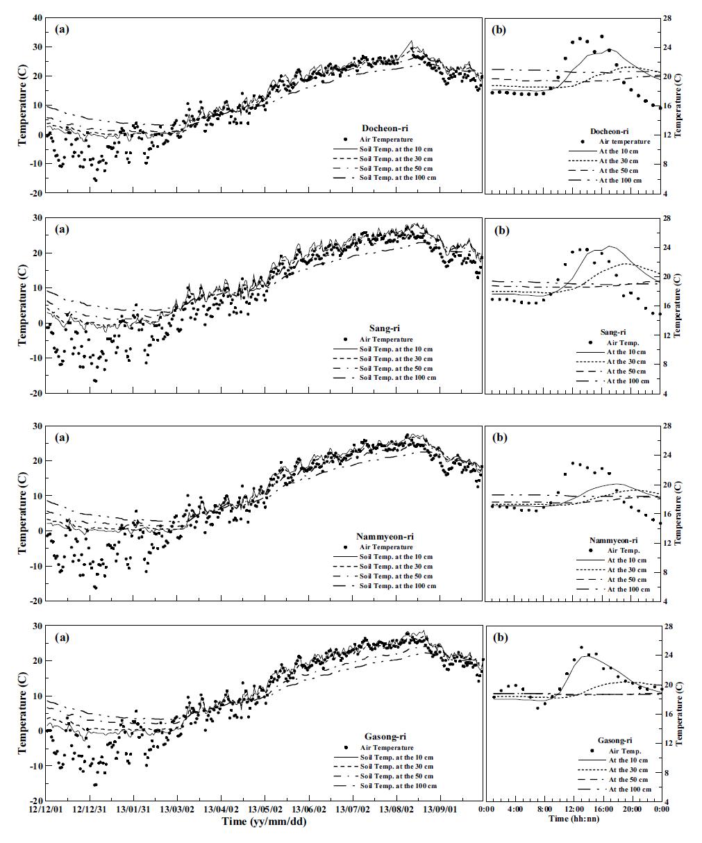 (a) Time series of daily mean and (b) diurnal variation of soil temperature at each station that were built in 2011.