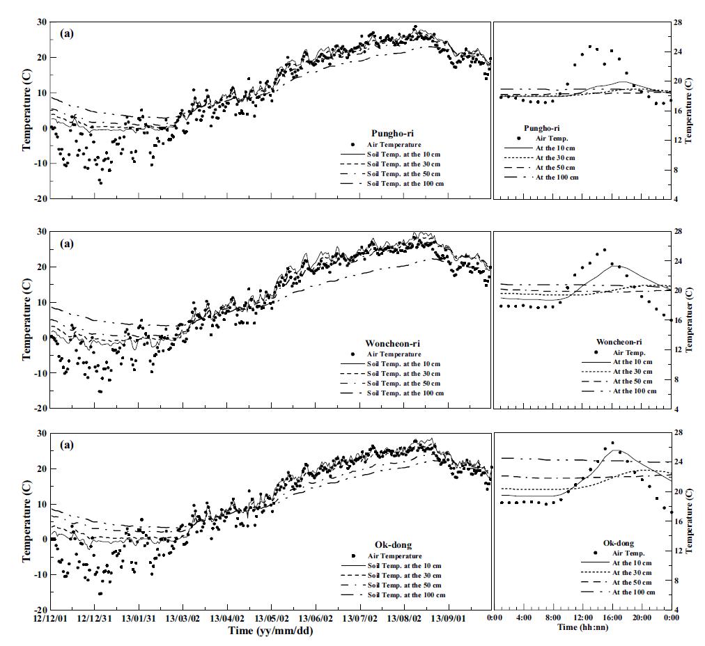 (a) Time series of daily mean and (b) diurnal variation of soil temperature at each station that were built in 2012.