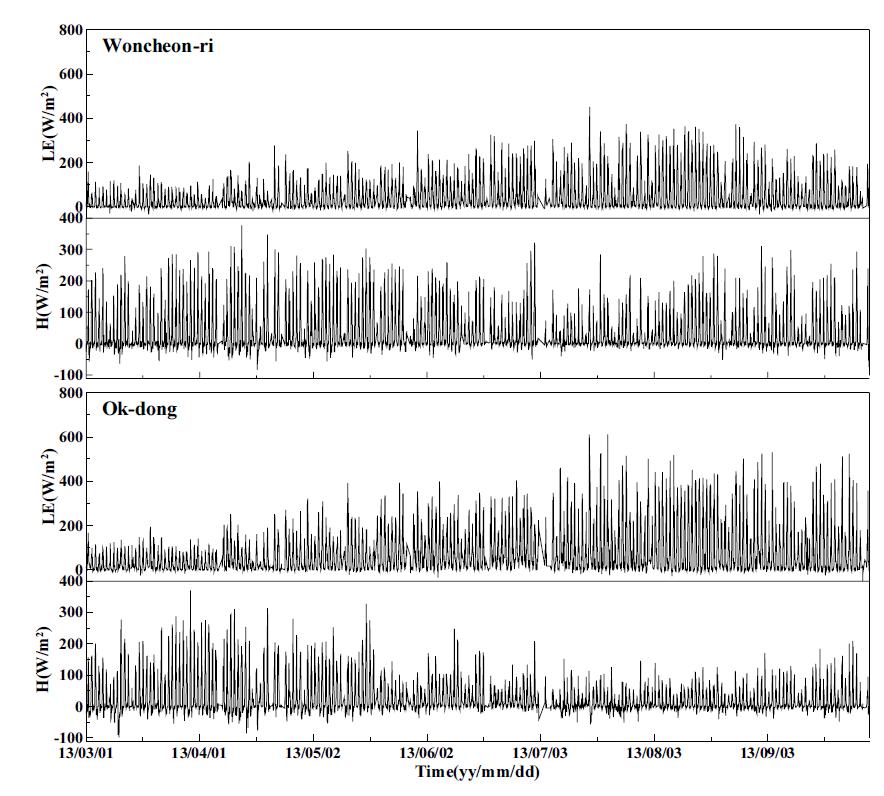 Time series analysis of latent heat(LE) and sensible heat flux(H)