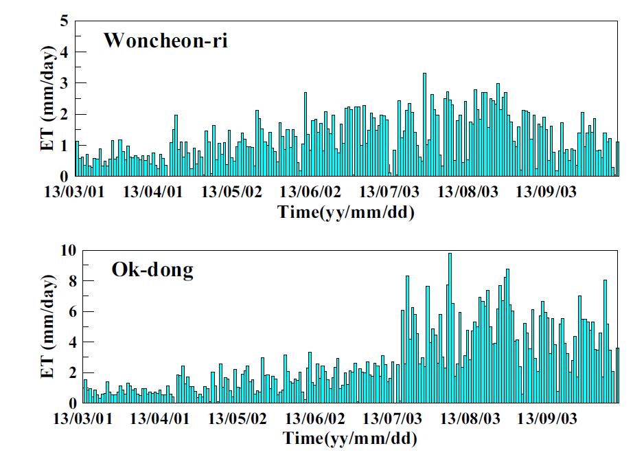 Time series analysis of evapotranspiration(ET) at the Woncheon-ri and Ok-dong