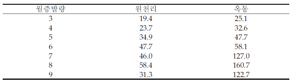 Monthly evapotranspiration at the Woncheon-ri and Ok-dong