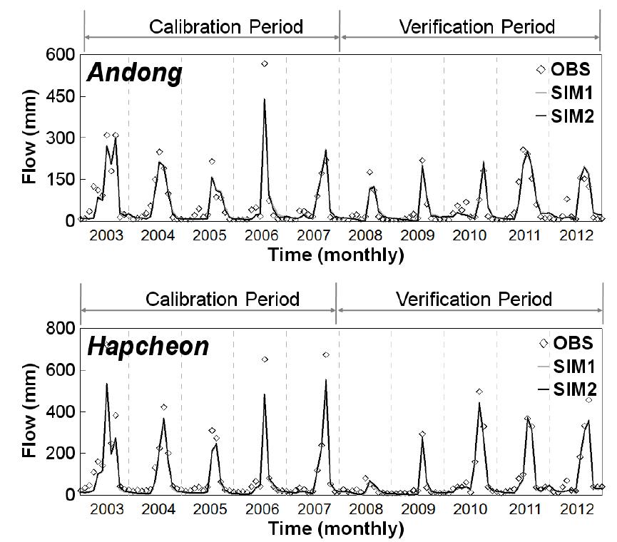 The Monthly observed and simulated flows (mm) of water and energy balance analysis