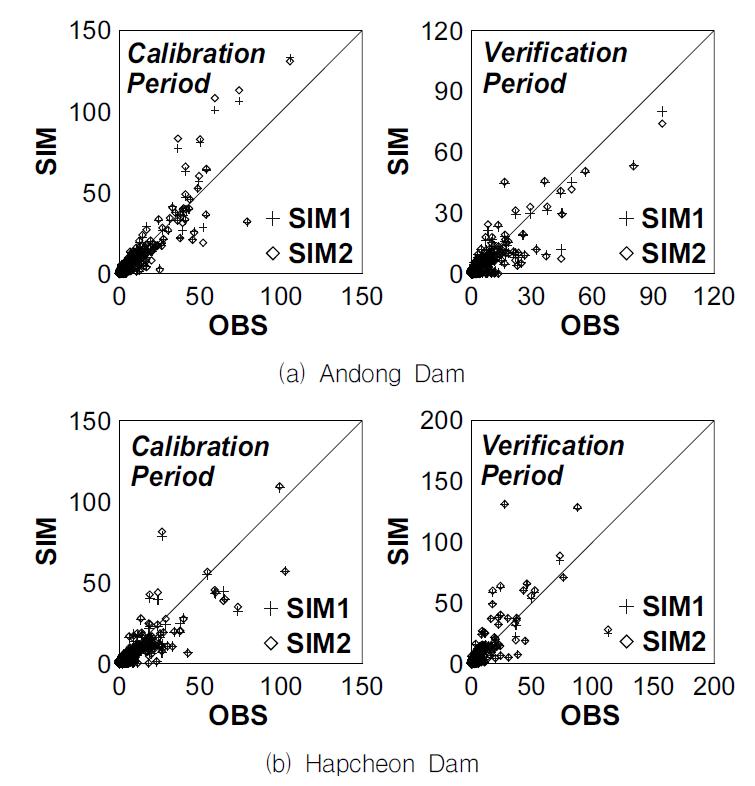 Scatter plot of daily observed and simulated flows (mm) of water and energy balance analysis