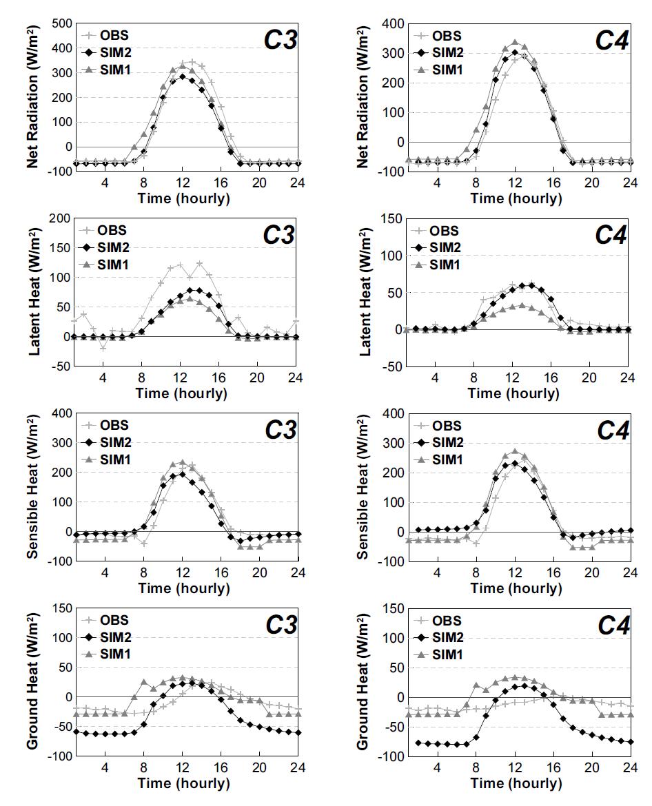 Comparison of diurnally average observed and simulated energy flux at C3 and C4 site