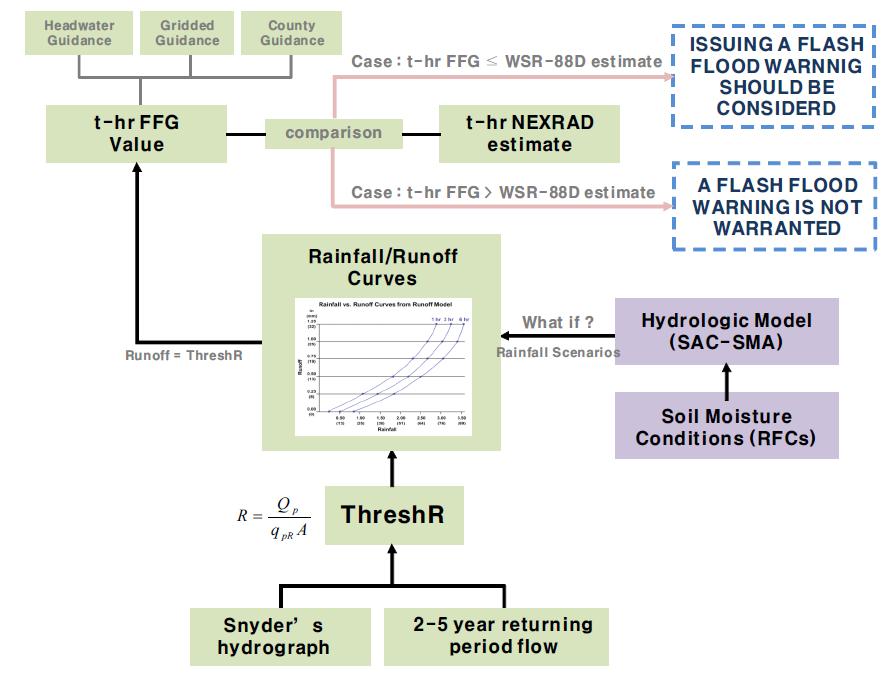 Flash Flood Guidance System