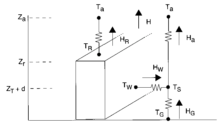 Fig. 3.4.1. Schematic of the single-layer urban canopy model from Kusaka et al