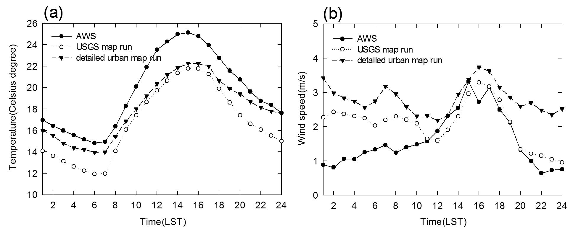 Fig. 3.4.5. Diurnal variations of observed and simulated (a) air temperature (°C), and (b) wind speed (m/s) near the surface averaged over the 11 urban stations on 24 September 2011.