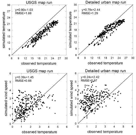 Fig. 3.4.6. Scatter plots of the observed versus simulated 2 m temperature (top panel), and the observed versus simulated 10 m wind speed (bottom panel) for 11 urban stations.