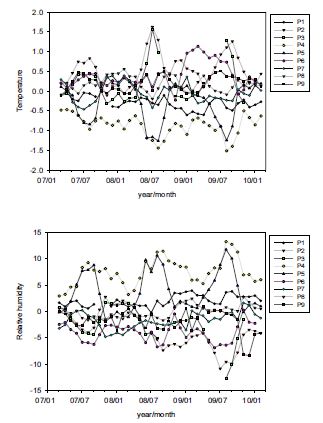 Fig. 4.1.3. The time series of the monthly air temperature deviation (top) and relative humidity deviation (bottom) during 2007~2009.