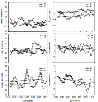 Fig. 4.1.5. The time series of air temperature and relative humidity deviation at P1, P7(top), P6, P9(middle) and P2, P3(bottom).