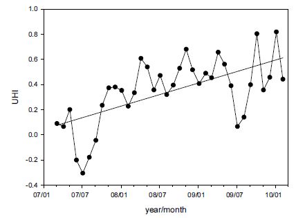 Fig. 4.1.6. The time series of the monthly averaged temperature deviation between Eunpyeng and Goyang from Mar 2007 to Feb 2010