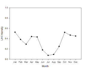 Fig. 4.1.7. The monthly variation of the temperature deviation between Eunpyeong and Goyang.