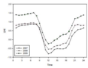 Fig. 4.1.8. The hourly averaged urban heat island intensity during 2007~2009